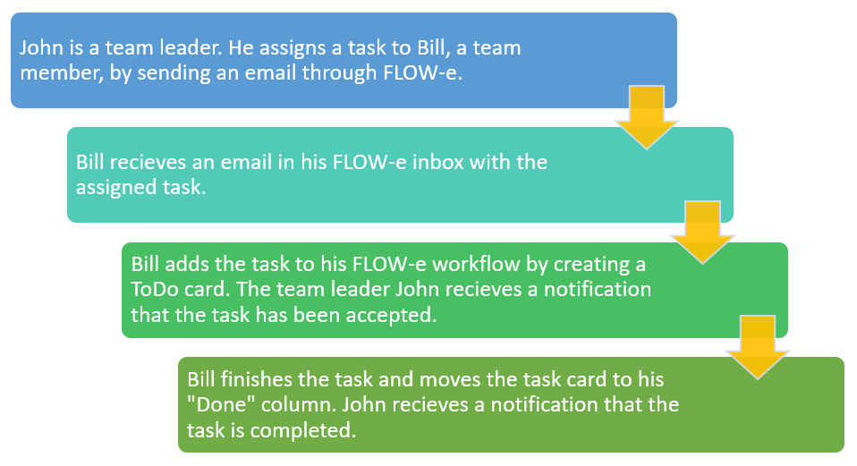 Delegate Process - FLOW-e