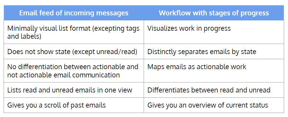 workflow-feed-email-flowe