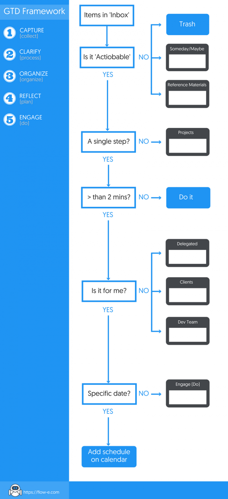 The GTD Flowchart Explained Infographic and Process Breakdown