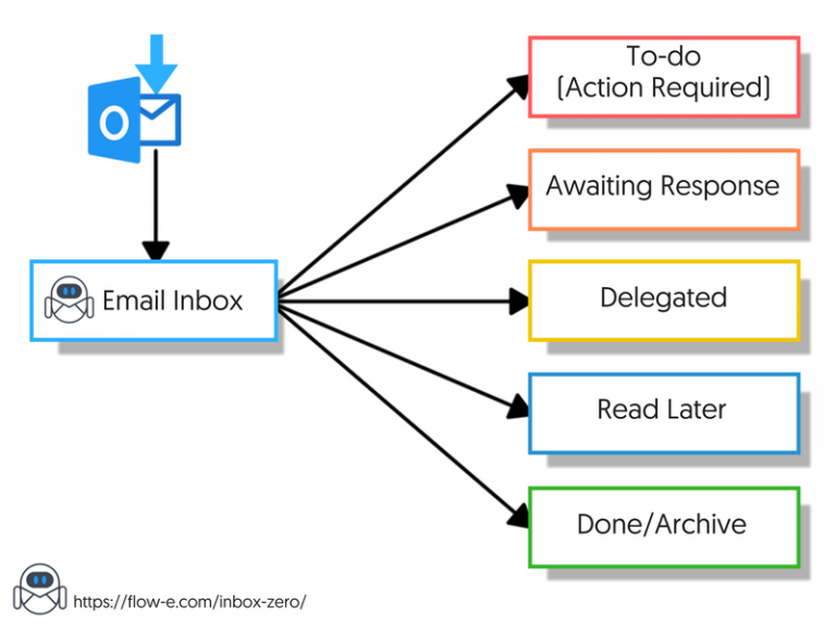 The 2019 Guide To Achieving Inbox Zero Outlook Step By Step Guide