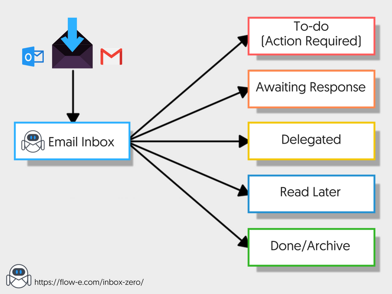 Inbox Zero Workflow Chart